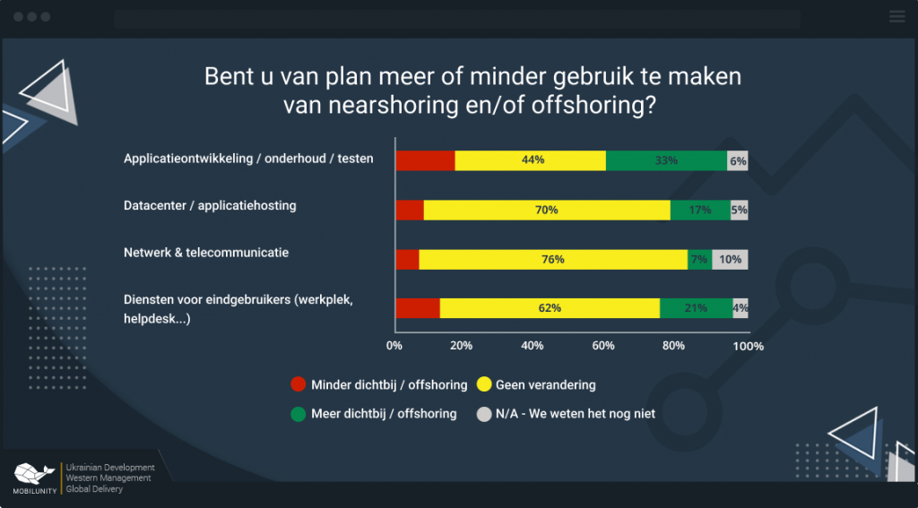 nearshoring en offshoring nederland